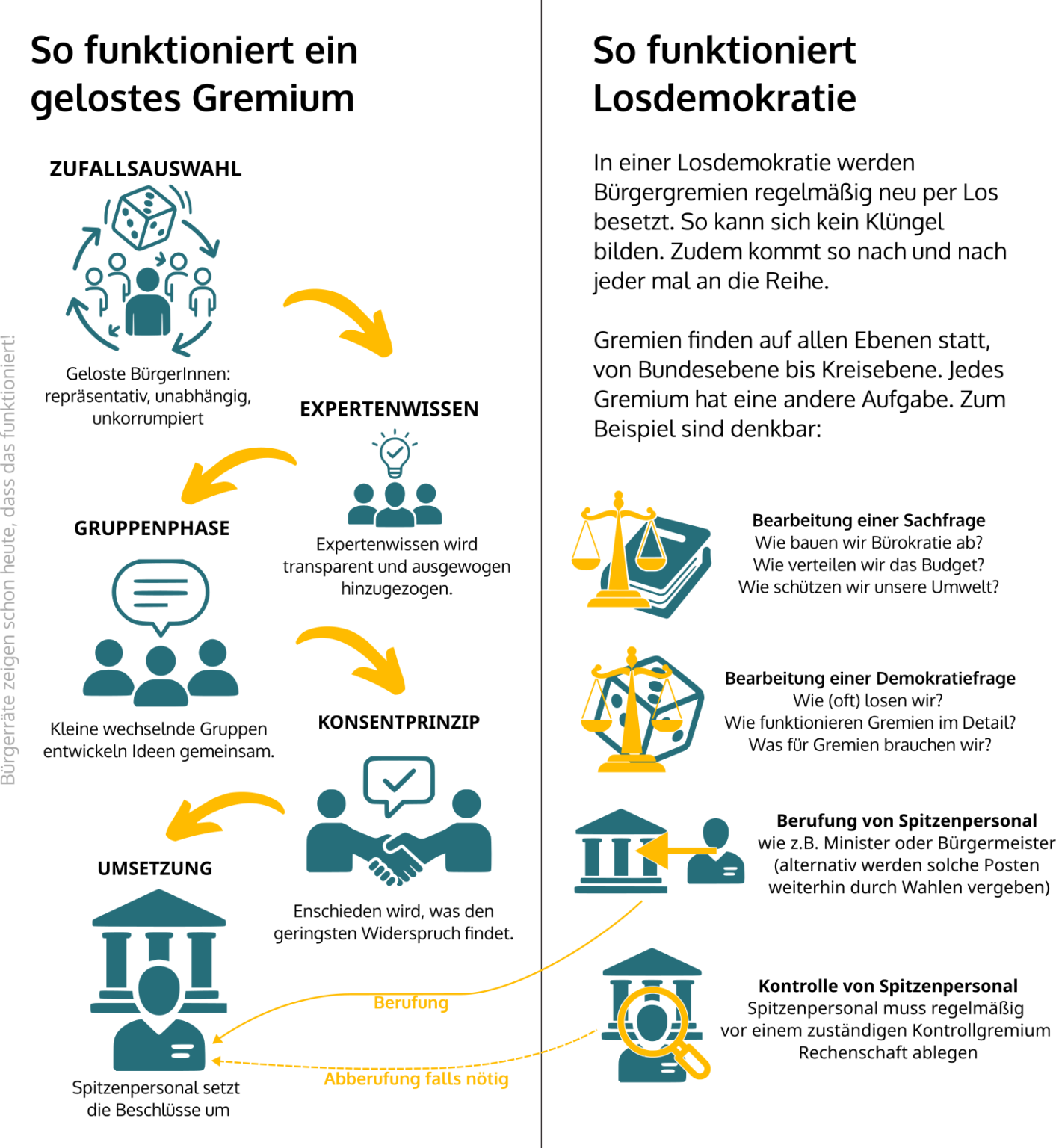 So funktioniert ein gelostes Bügerkomitee